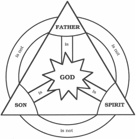 Trinity Diagram